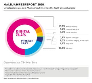 BVMI-Halbjahresbilanz