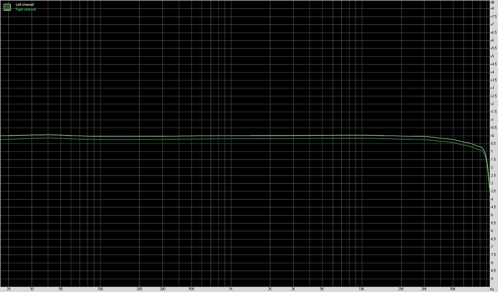 Grafik: UAC bei 192 kHz