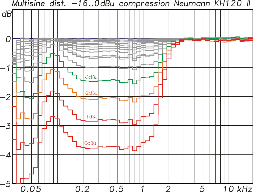 Powercompression gemessen mit einem Multitonsignal mit EIA-426B Spektrum