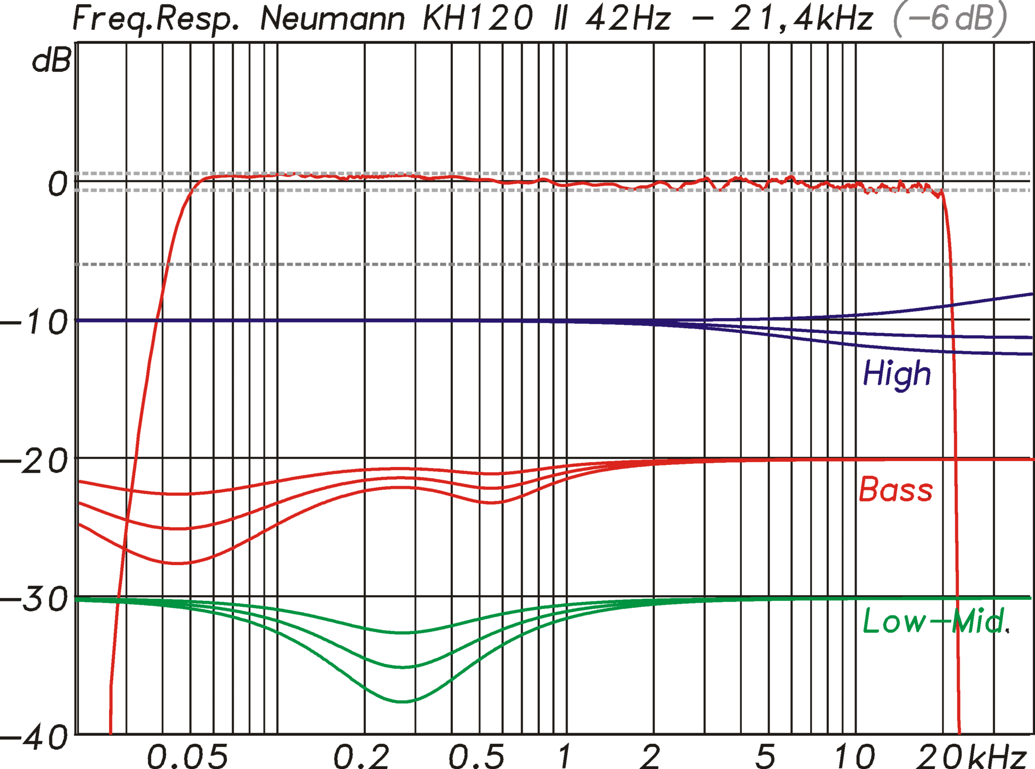 Frequenzgang auf Achse gemessen in 2 m Entfernung