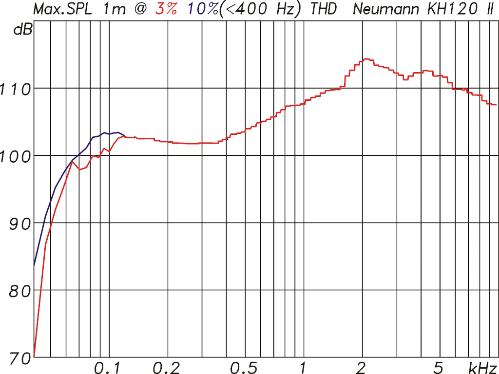 Maximalpegel bezogen auf 1 m Entfernung bei höchstens 3 % Verzerrungen (rote Kurve) und bei höchstens 10 % Verzerrung (<400 Hz) (blaue Kurve)