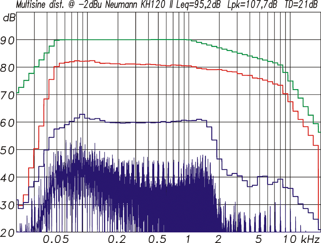 Messung der Gesamtverzerrungen (Harmonische und Intermodulation) mit einem Multitonsignal