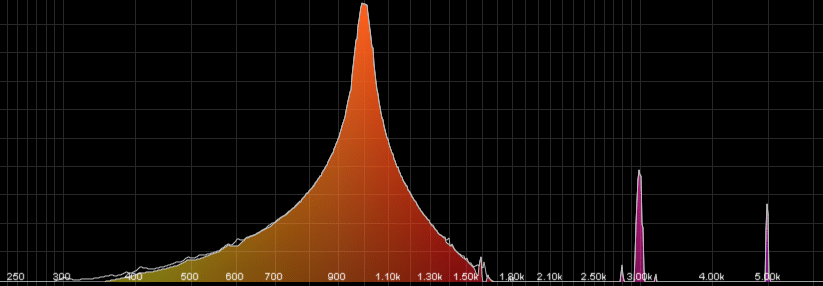 Die Clipping-Stufe fügt dem Eingangssignal ungerade harmonische Obertöne hinzu. Im Bild erscheinen neben dem Testton bei 1 kHz weitere Teiltöne bei 3 und 5 kHz.