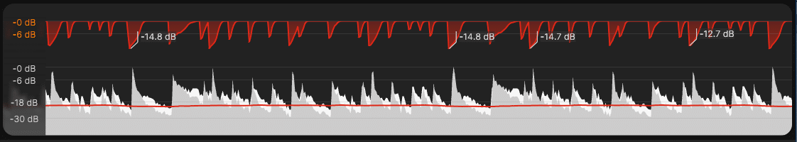 Im Histogramm werden Pegelinformationen über den zeitlichen Verlauf hinweg visualisiert.