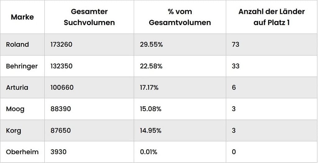 synthesizer-karte statistik