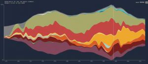 Grafik über die Erlöse der Musikindustrie