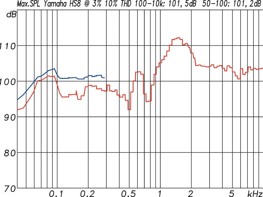 https://www.soundandrecording.de/wp-content/uploads/2015/05/Yamaha-HS6-Max-SPL.jpg
