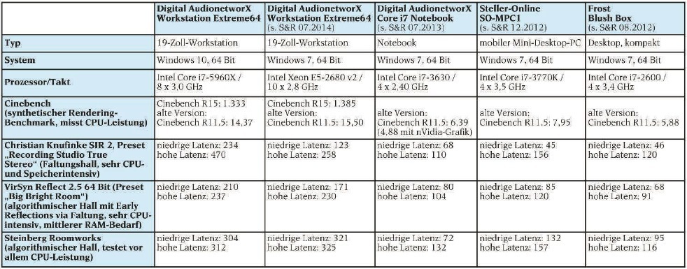 audio-pc-digital-audionetworx-audioworkstation-extreme-7-tabelle