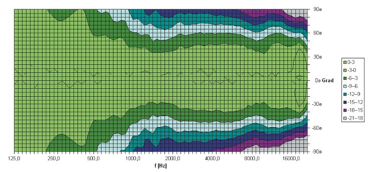 Genelec-8050A-horizontales-Abstrahlverhalten.jpg