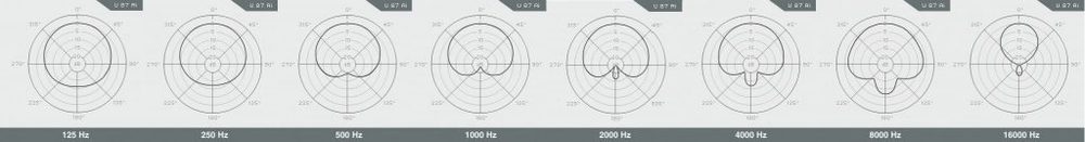mikrokosmos-abb-1-richtverhalten-u87-mit-frequenz