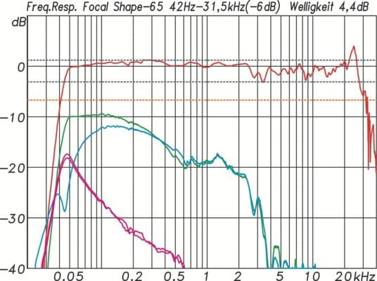 Focal Shape 65