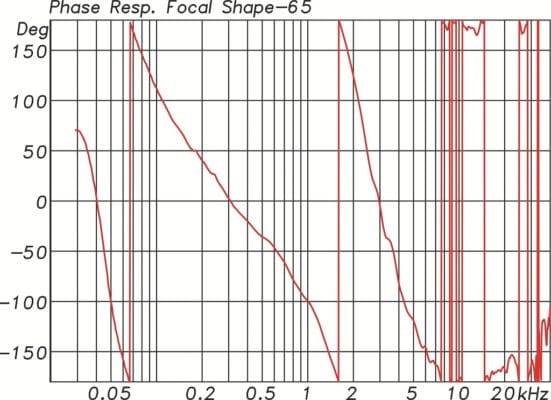 Focal Shape 65