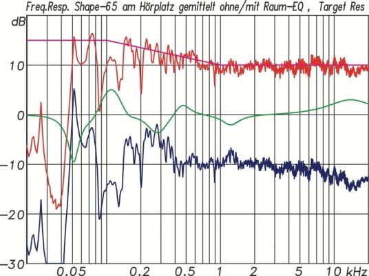 Focal Shape 65