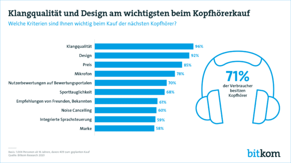 Kopfhörer Studie